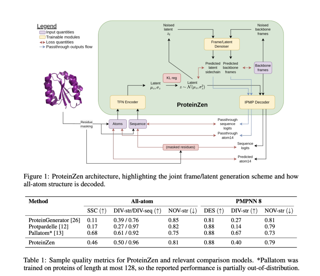 proteinzen:-an-all-atom-protein-structure-generation-method-using-machine-learning