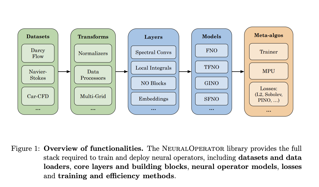 neuraloperator:-a-new-python-library-for-learning-neural-operators-in-pytorch