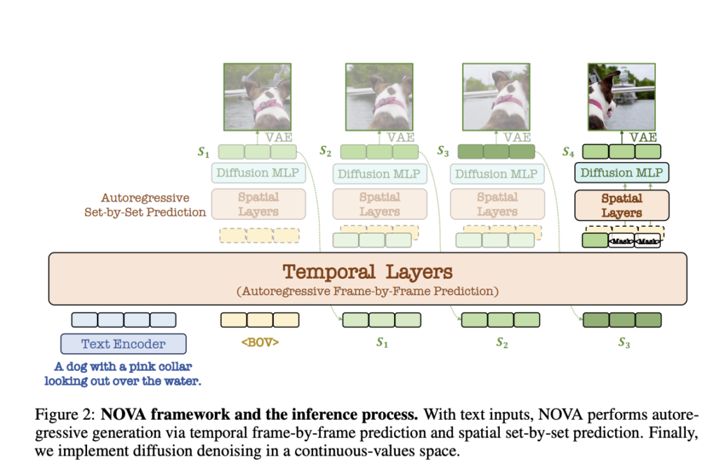 nova:-a-novel-video-autoregressive-model-without-vector-quantization