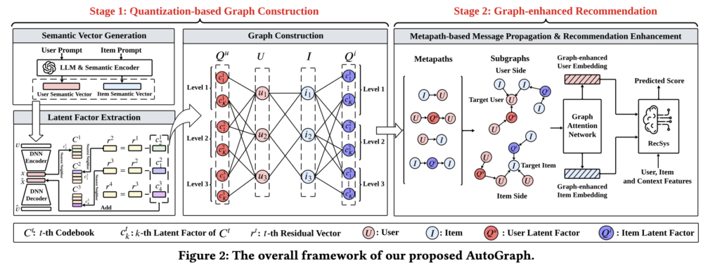 autograph:-an-automatic-graph-construction-framework-based-on-llms-for-recommendation