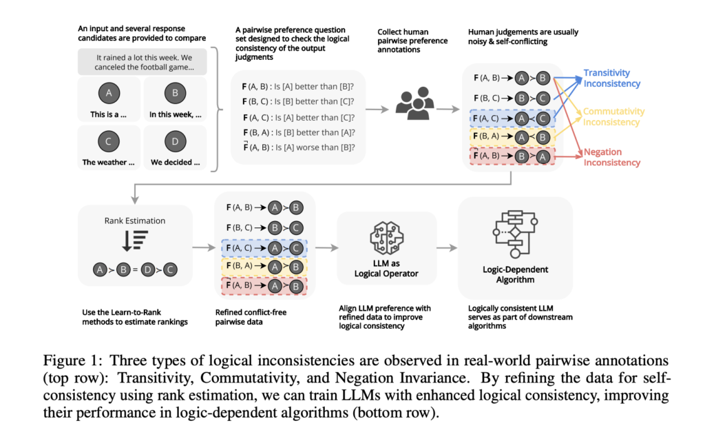 from-contradictions-to-coherence:-logical-alignment-in-ai-models