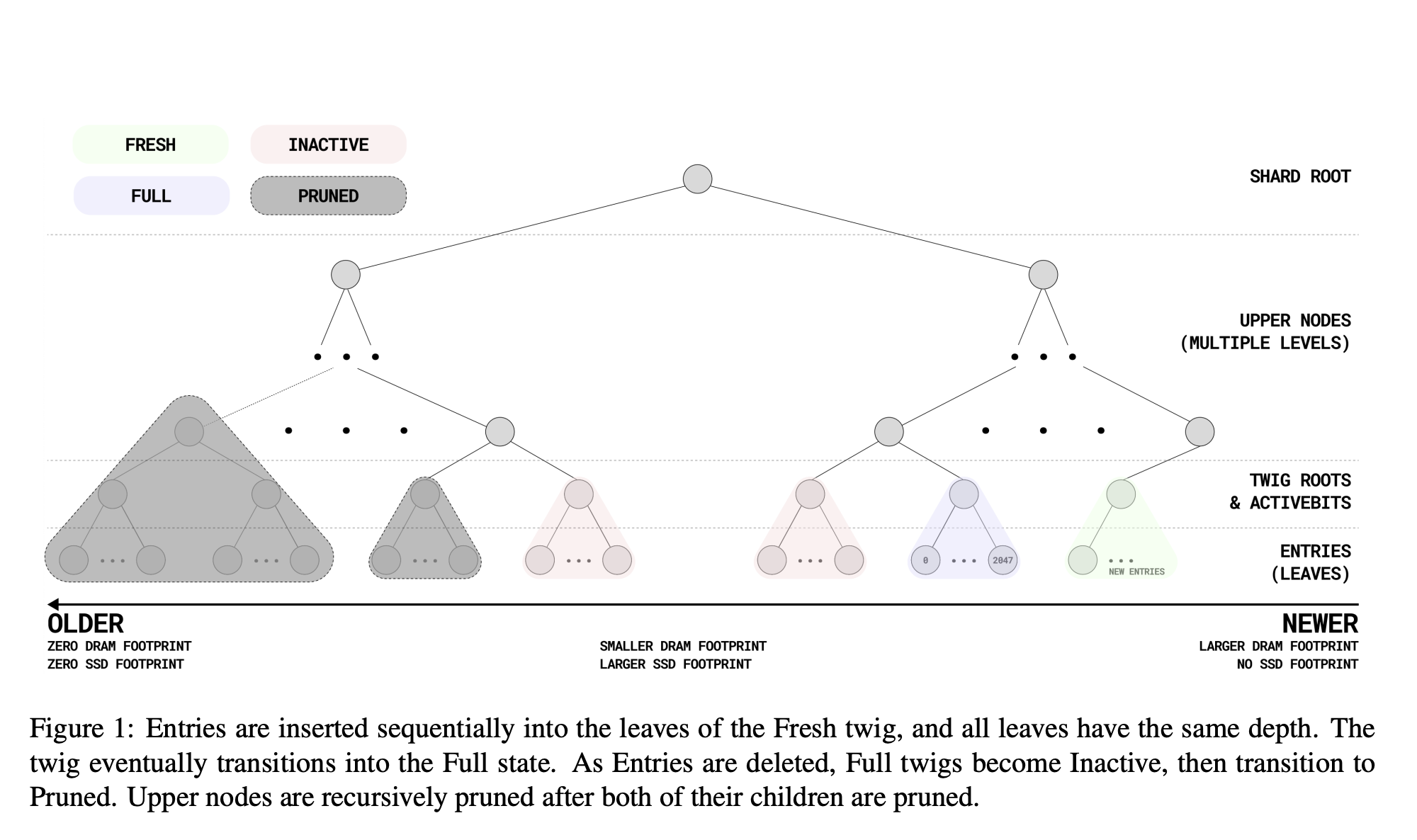 efficient-blockchain-state-management-with-quick-merkle-database-(qmdb)