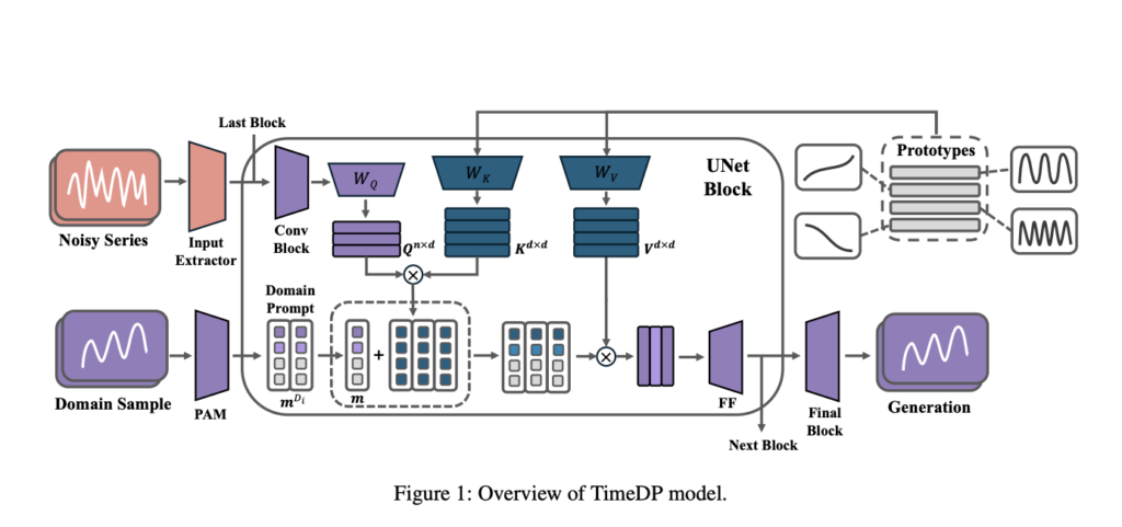 timedp:-a-multi-domain-time-series-diffusion-model-with-domain-prompts
