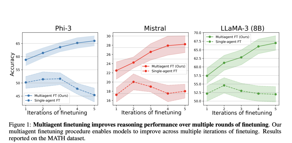 enhancing-language-model-performance-and-diversity-through-multiagent-fine-tuning