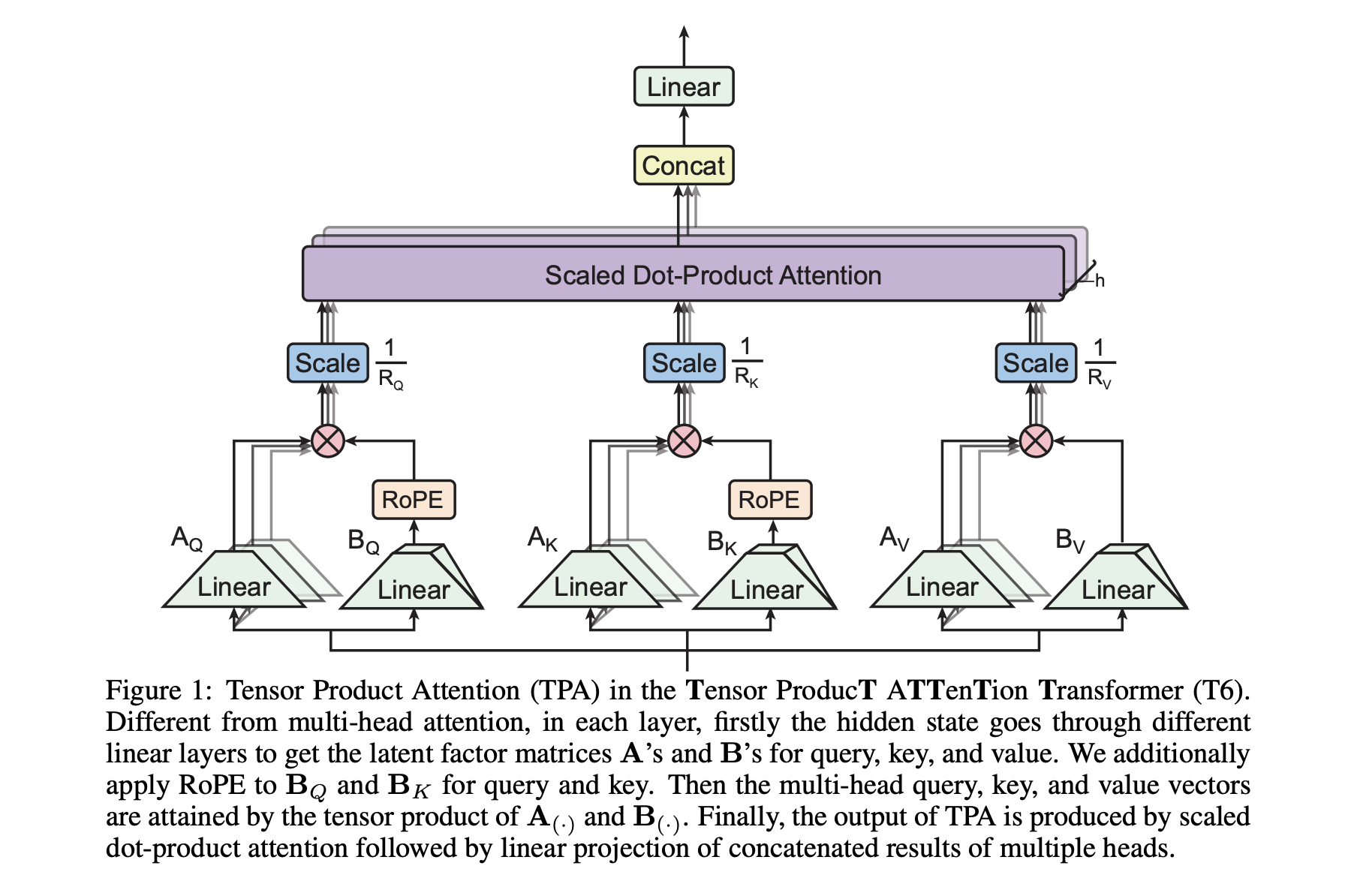meet-tensor-product-attention-(tpa):-revolutionizing-memory-efficiency-in-language-models