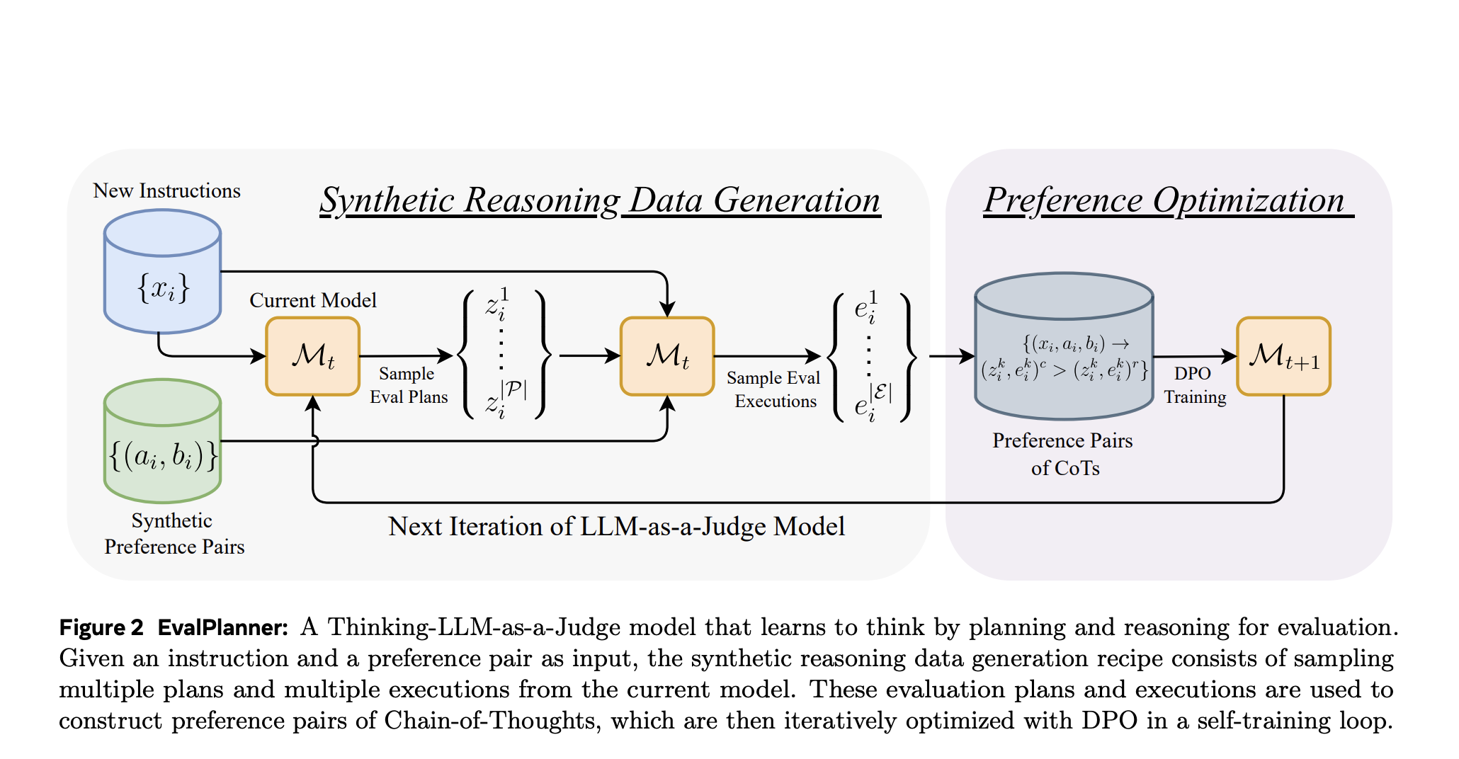 meta-ai-proposes-evalplanner:-a-preference-optimization-algorithm-for-thinking-llm-as-a-judge