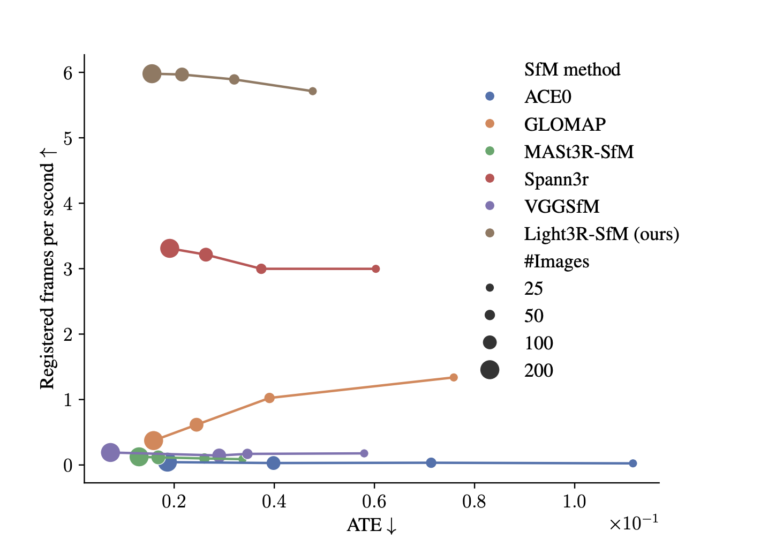 Light3R-SfM: A Scalable and Efficient Feed-Forward Approach to ...