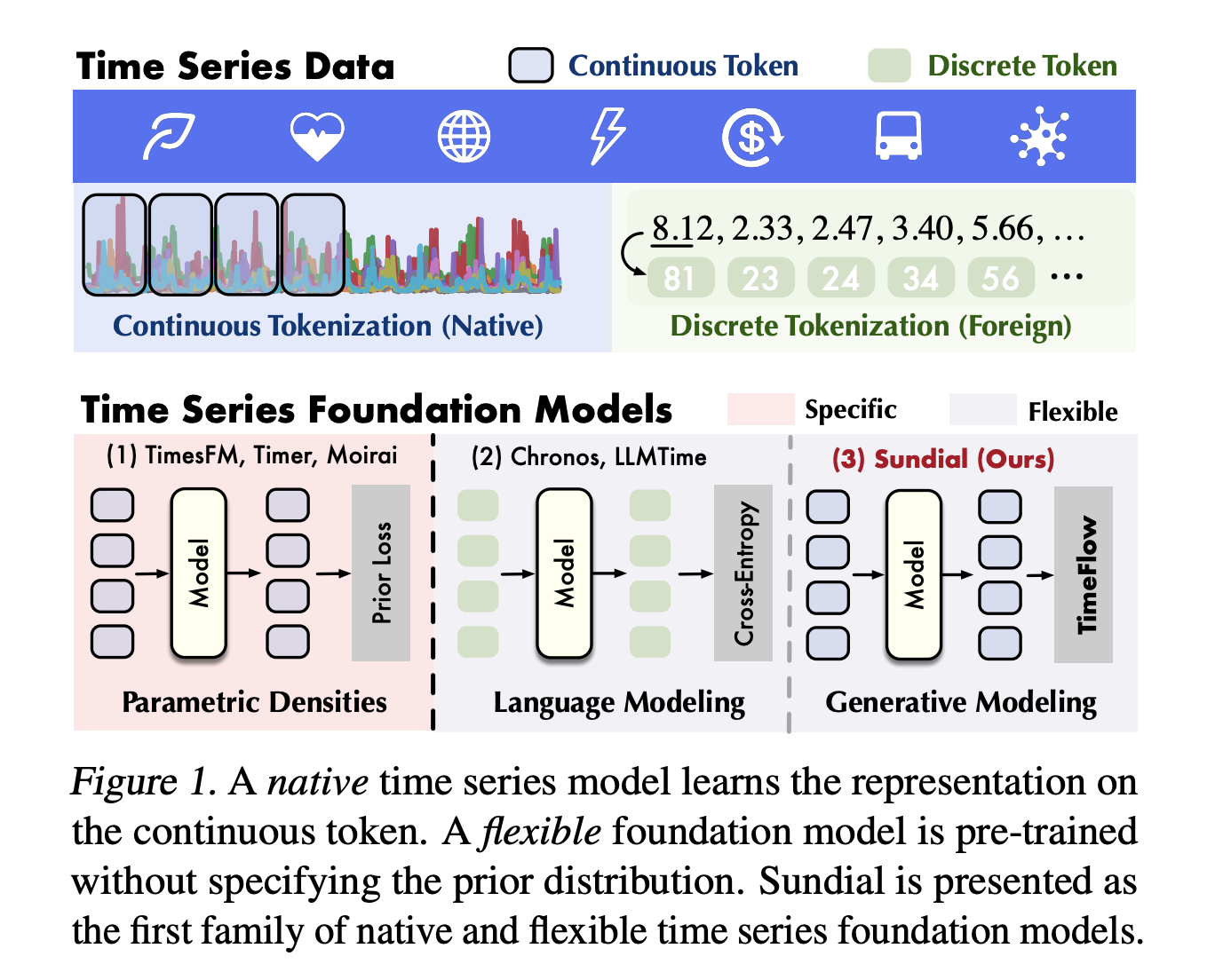 sundial:-a-new-era-for-time-series-foundation-models-with-generative-ai