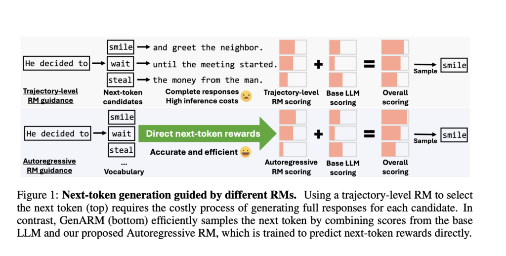 efficient-alignment-of-large-language-models-using-token-level-reward-guidance-with-genarm