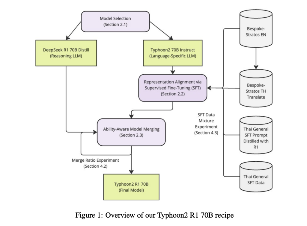 enhancing-reasoning-capabilities-in-low-resource-language-models-through-efficient-model-merging