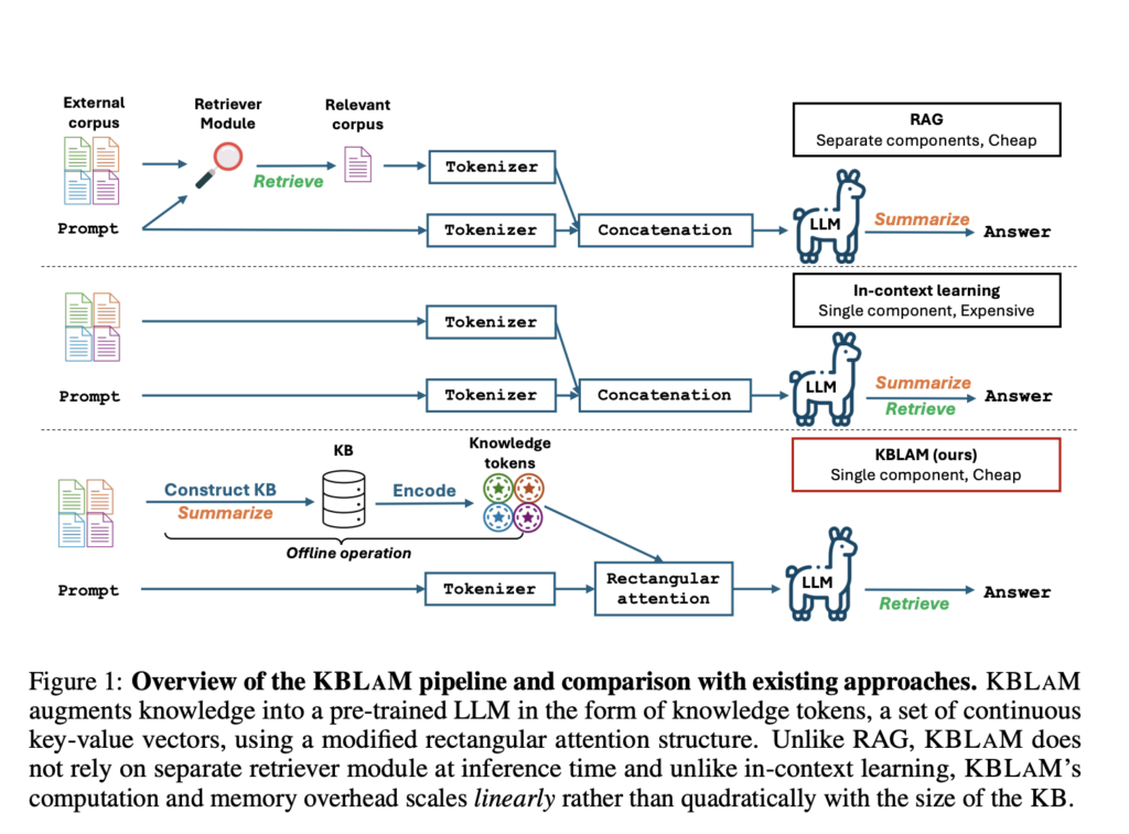 kblam:-efficient-knowledge-base-augmentation-for-large-language-models-without-retrieval-overhead