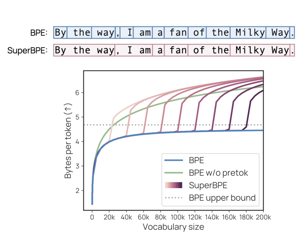 superbpe:-advancing-language-models-with-cross-word-tokenization