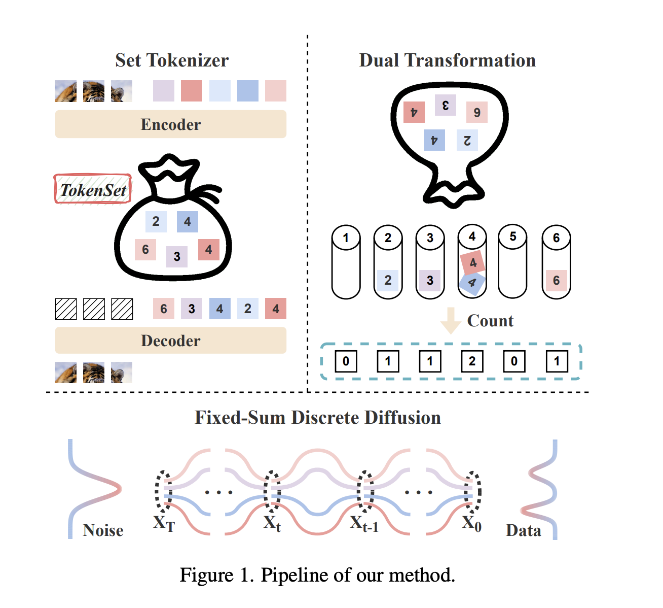 tokenset:-a-dynamic-set-based-framework-for-semantic-aware-visual-representation