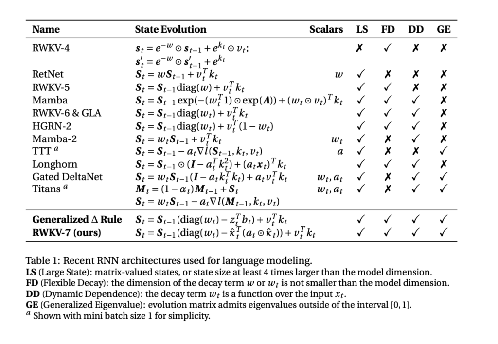 rwkv-7:-advancing-recurrent-neural-networks-for-efficient-sequence-modeling