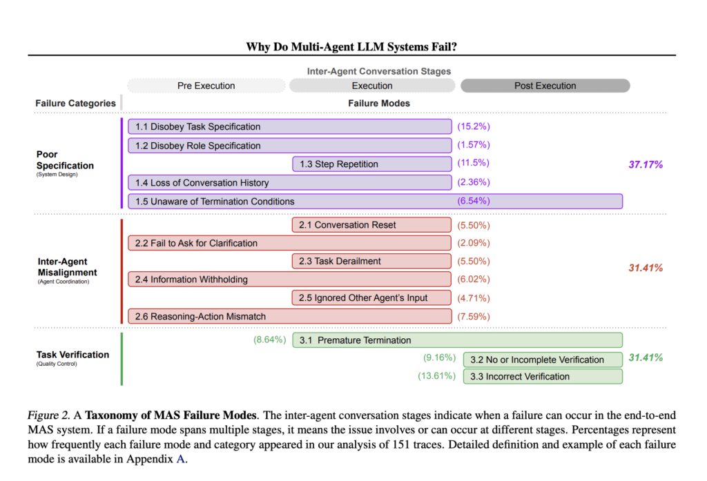 understanding-and-mitigating-failure-modes-in-llm-based-multi-agent-systems