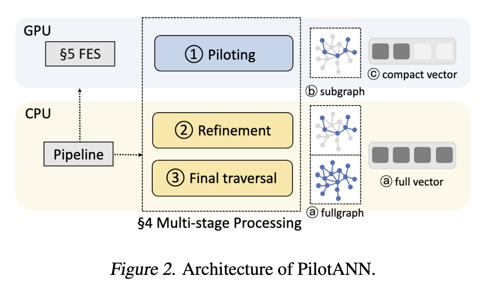 pilotann:-a-hybrid-cpu-gpu-system-for-graph-based-anns