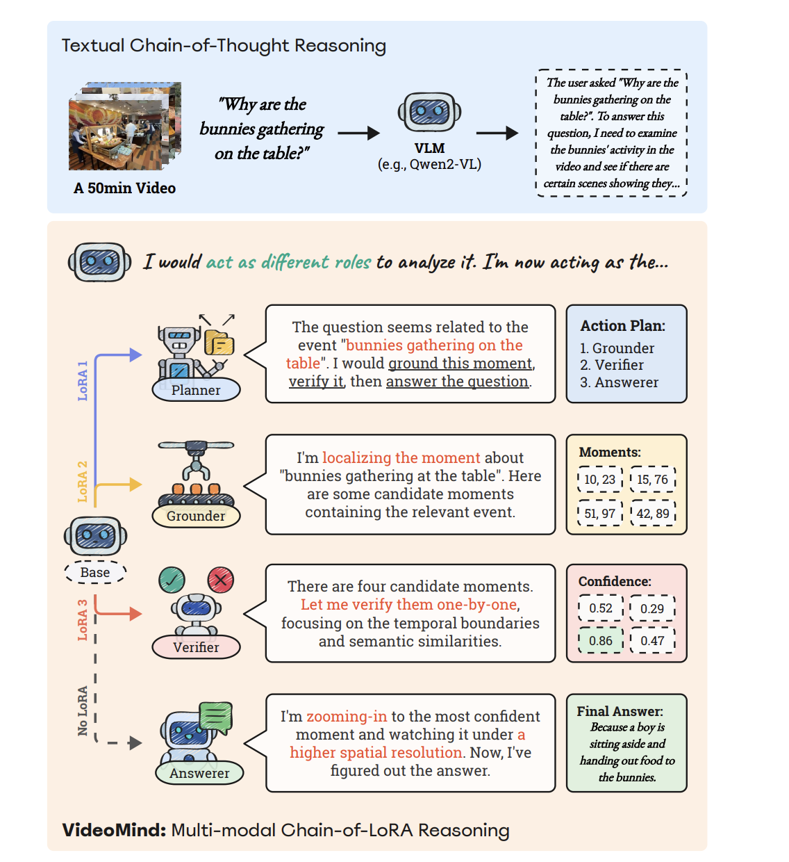 videomind:-a-role-based-agent-for-temporal-grounded-video-understanding