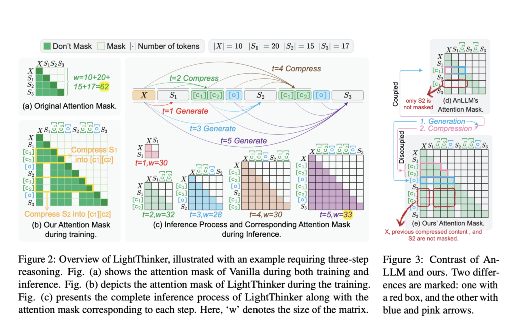 lightthinker:-dynamic-compression-of-intermediate-thoughts-for-more-efficient-llm-reasoning