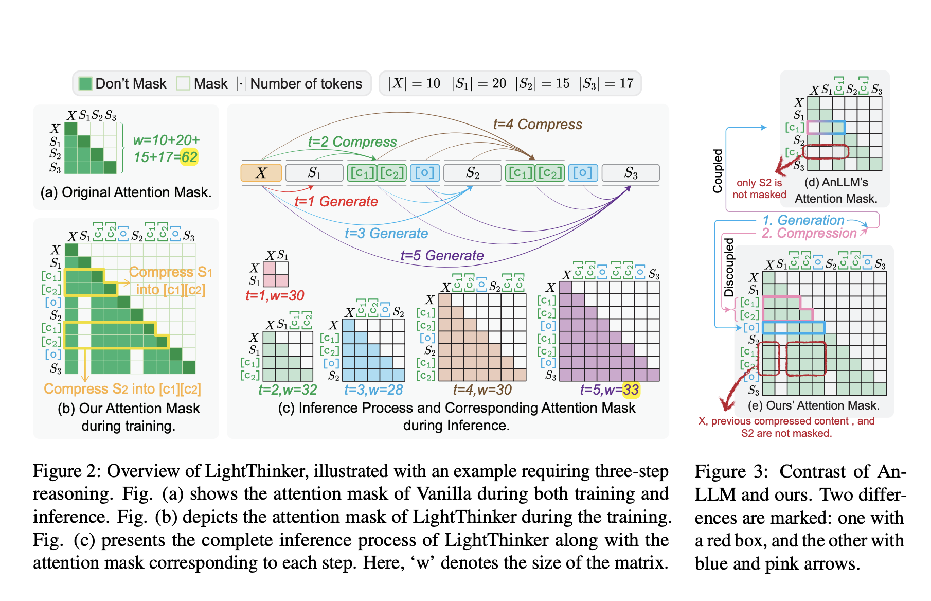 lightthinker:-dynamic-compression-of-intermediate-thoughts-for-more-efficient-llm-reasoning