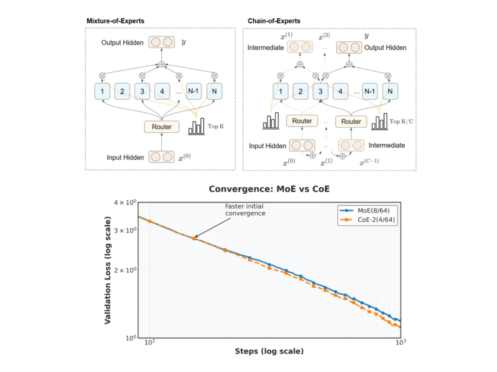 rethinking-moe-architectures:-a-measured-look-at-the-chain-of-experts-approach