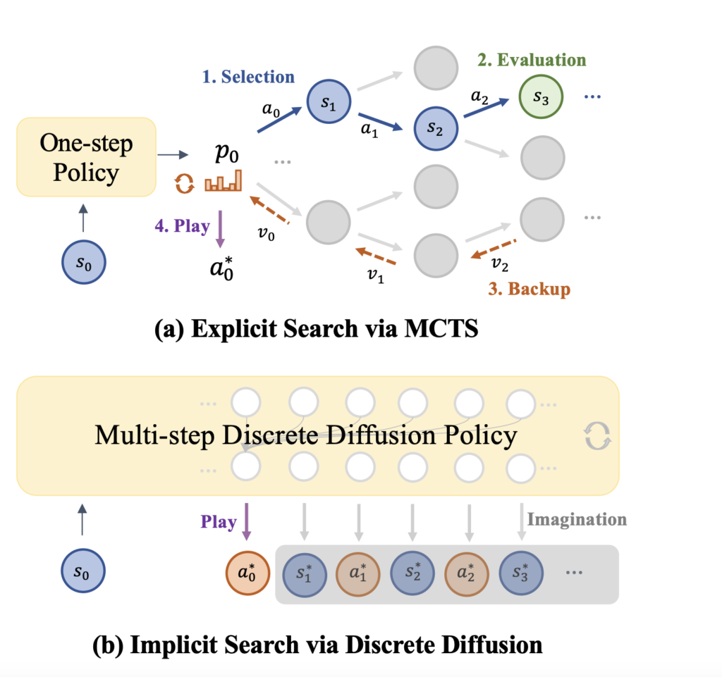 beyond-monte-carlo-tree-search:-unleashing-implicit-chess-strategies-with-discrete-diffusion