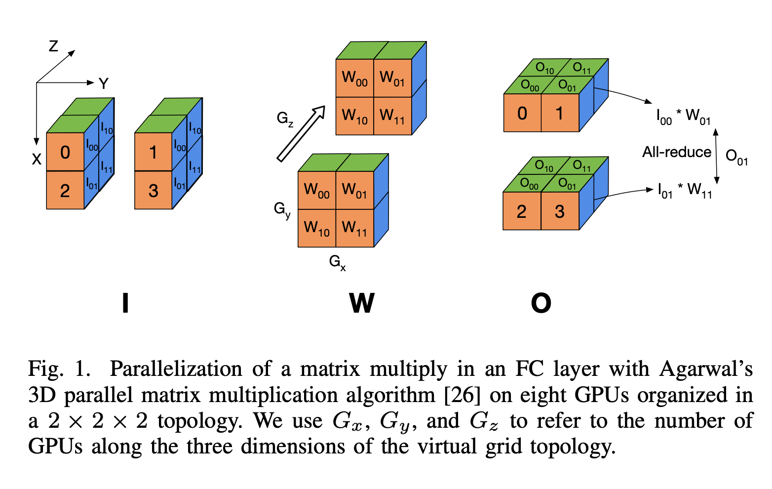 axonn:-advancing-large-language-model-training-through-four-dimensional-hybrid-parallel-computing
