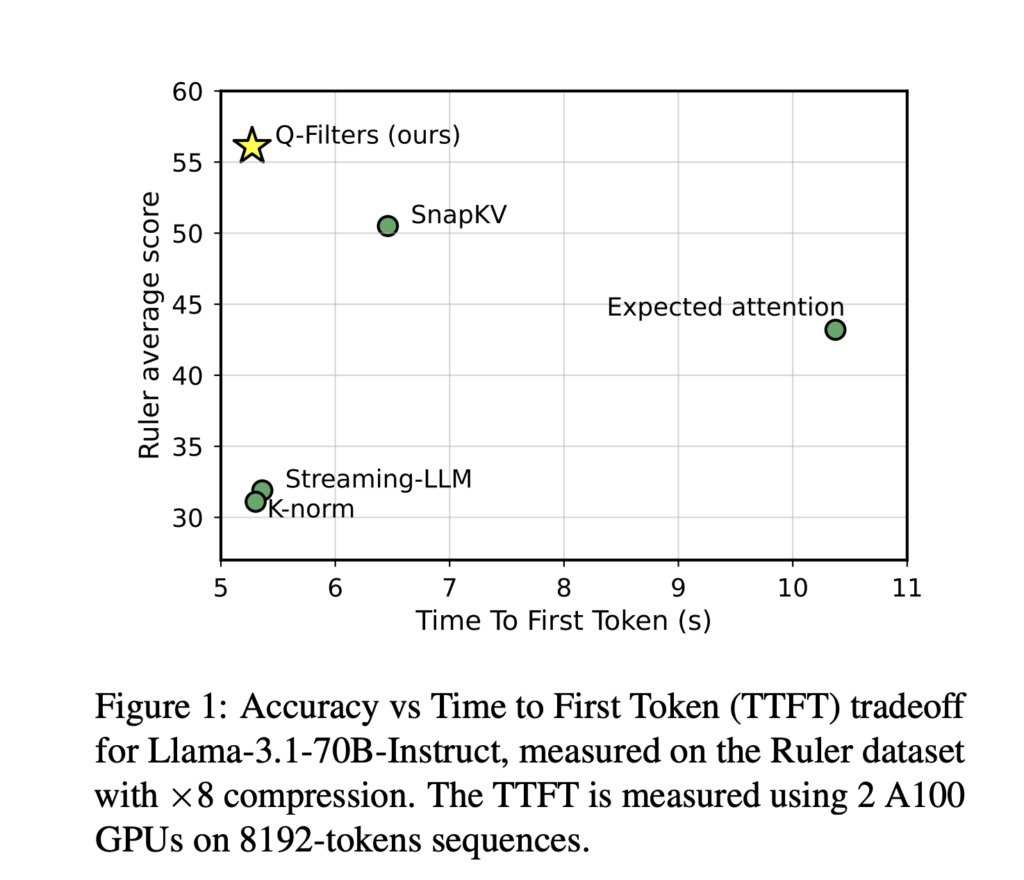 q-filters:-a-training-free-ai-method-for-efficient-kv-cache-compression