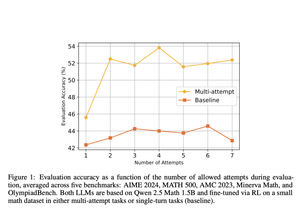 enhancing-llm-reasoning-with-multi-attempt-reinforcement-learning