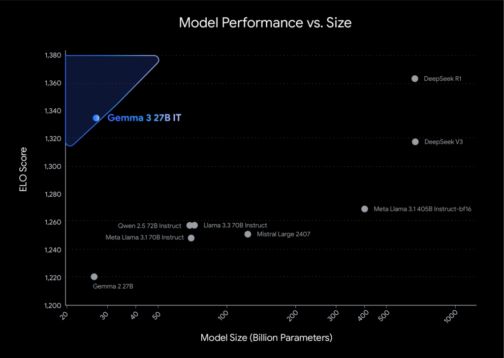 google-ai-releases-gemma-3:-lightweight-multimodal-open-models-for-efficient-and-on‑device-ai