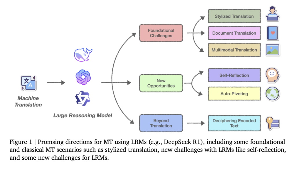emerging-trends-in-modern-machine-translation-using-large-reasoning-models