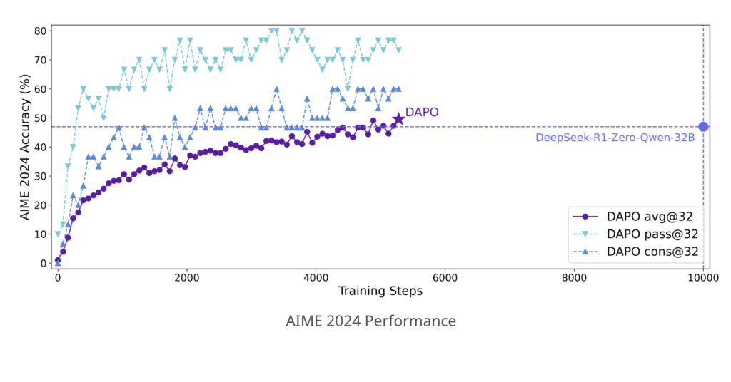 bytedance-research-releases-dapo:-a-fully-open-sourced-llm-reinforcement-learning-system-at-scale