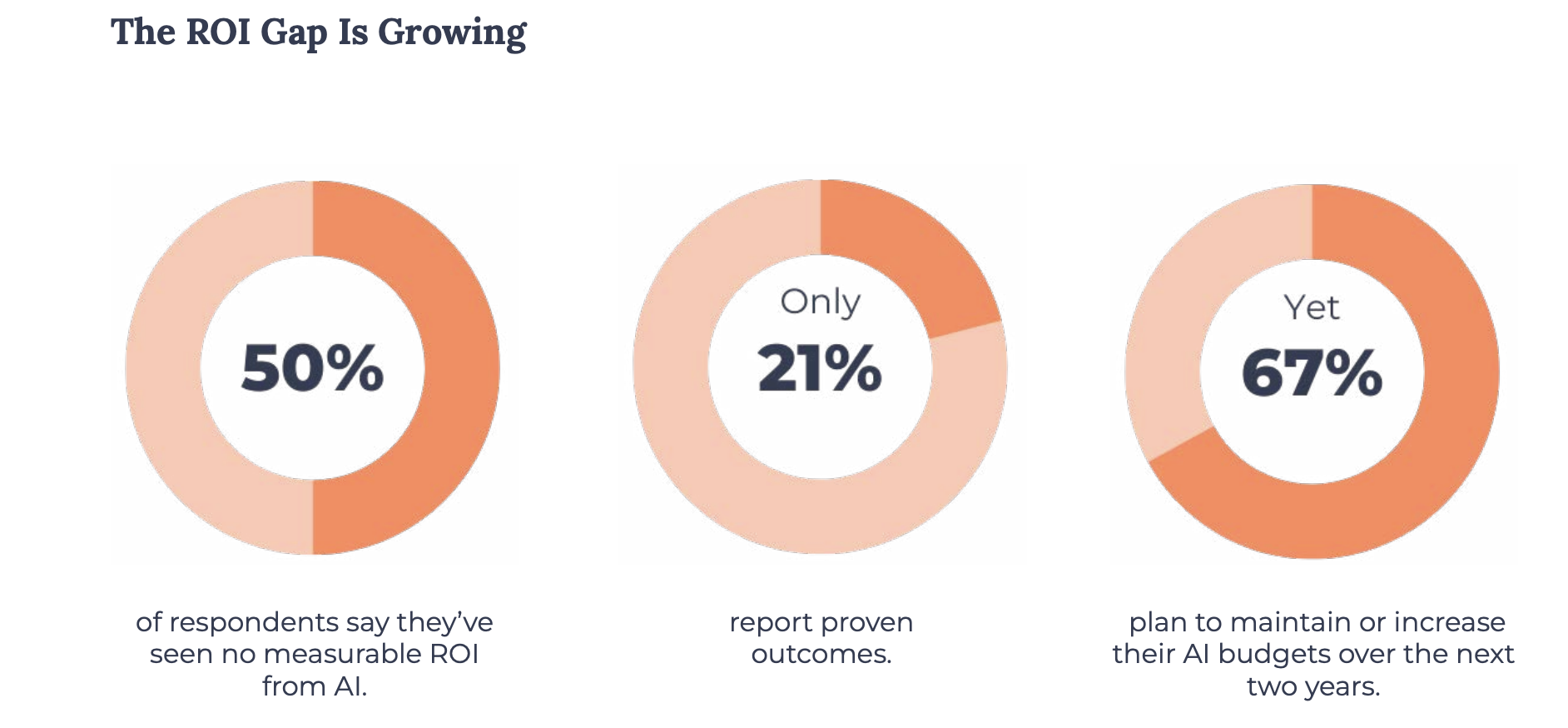 organizations-accelerating-ai-investments—early-results-are-underwhelming:-survey-report-says