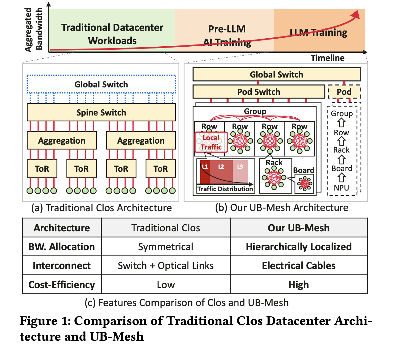 ub-mesh:-a-cost-efficient,-scalable-network-architecture-for-large-scale-llm-training