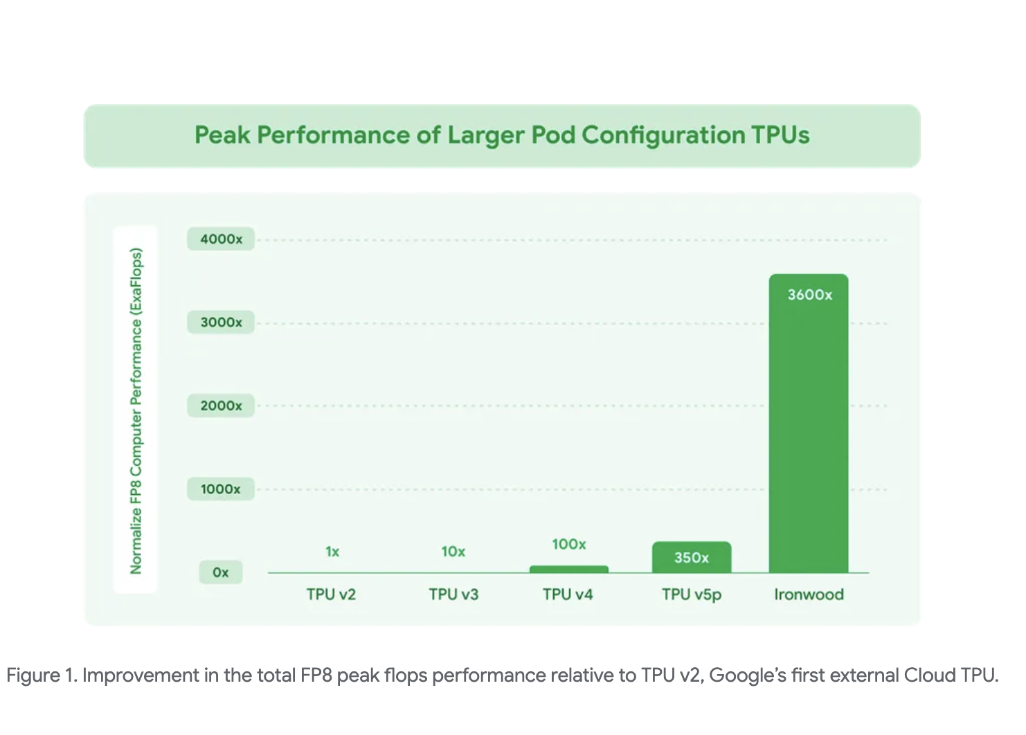 google-ai-introduces-ironwood:-a-google-tpu-purpose-built-for-the-age-of-inference