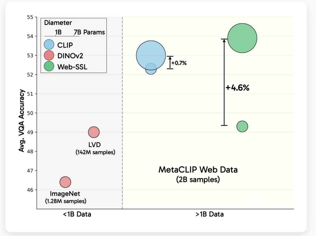 meta-ai-releases-web-ssl:-a-scalable-and-language-free-approach-to-visual-representation-learning