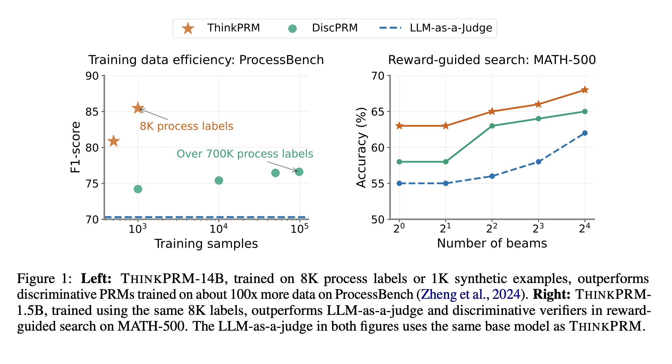 thinkprm:-a-generative-process-reward-models-for-scalable-reasoning-verification