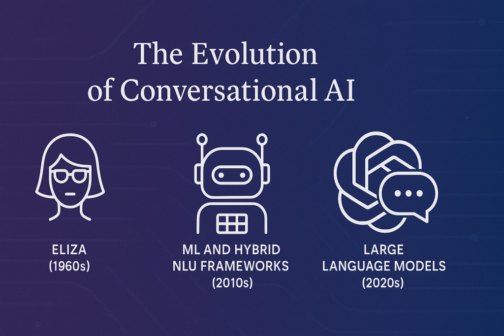 from-eliza-to-conversation-modeling:-evolution-of-conversational-ai-systems-and-paradigms