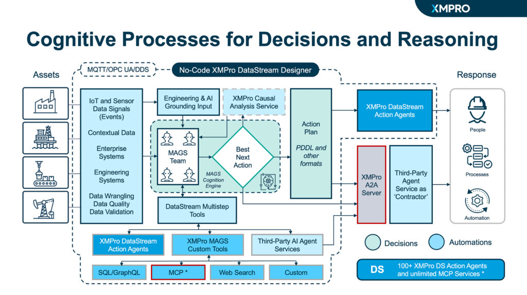 xmpro-mags-1.5:-agentic-ai-for-industry-with-mcp-&-a2a-integration