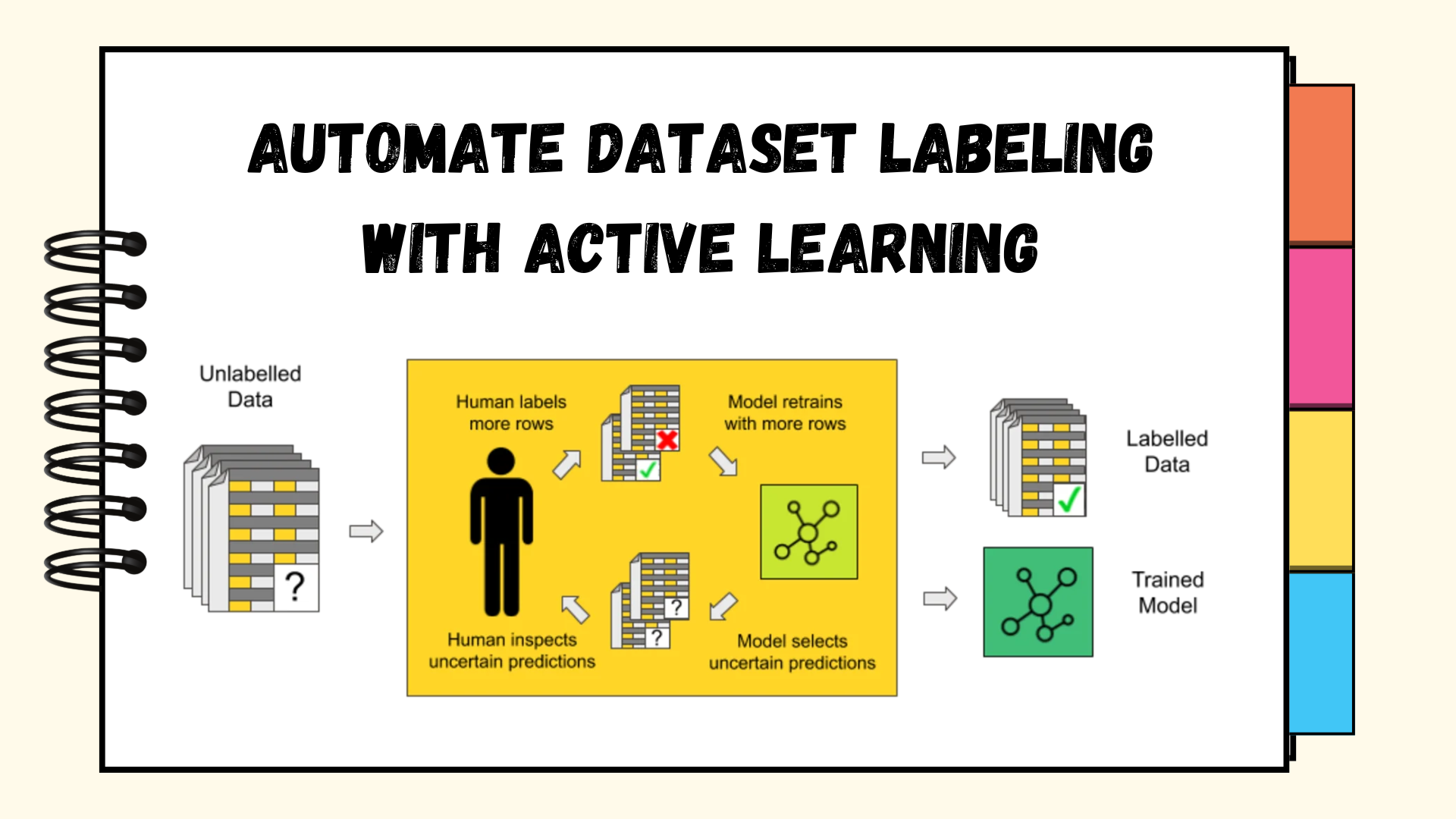 automate-dataset-labeling-with-active-learning