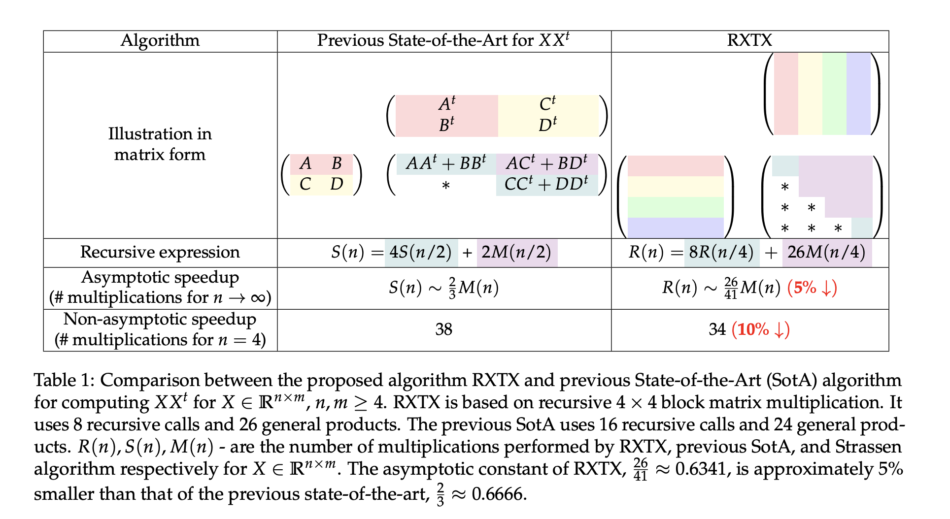 rxtx:-a-machine-learning-guided-algorithm-for-efficient-structured-matrix-multiplication
