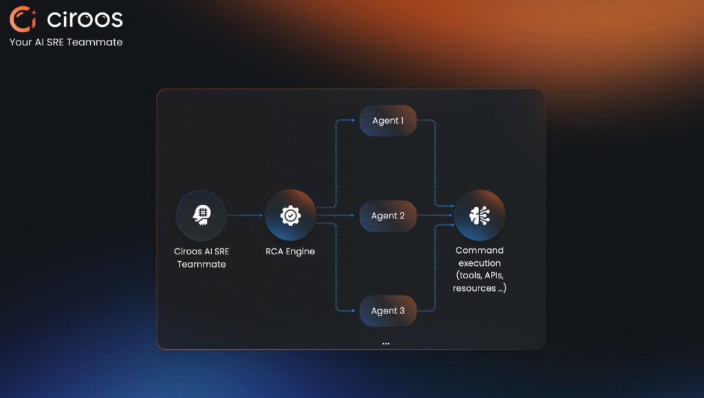 ciroos-raises-$21m-to-bring-agentic-ai-to-operations-teams