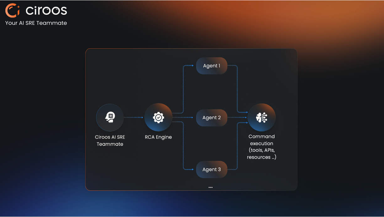 ciroos-raises-$21m-to-bring-agentic-ai-to-operations-teams