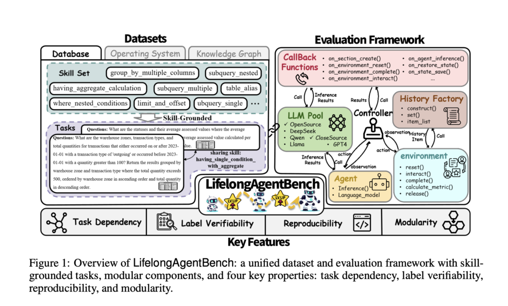 lifelongagentbench:-a-benchmark-for-evaluating-continuous-learning-in-llm-based-agents