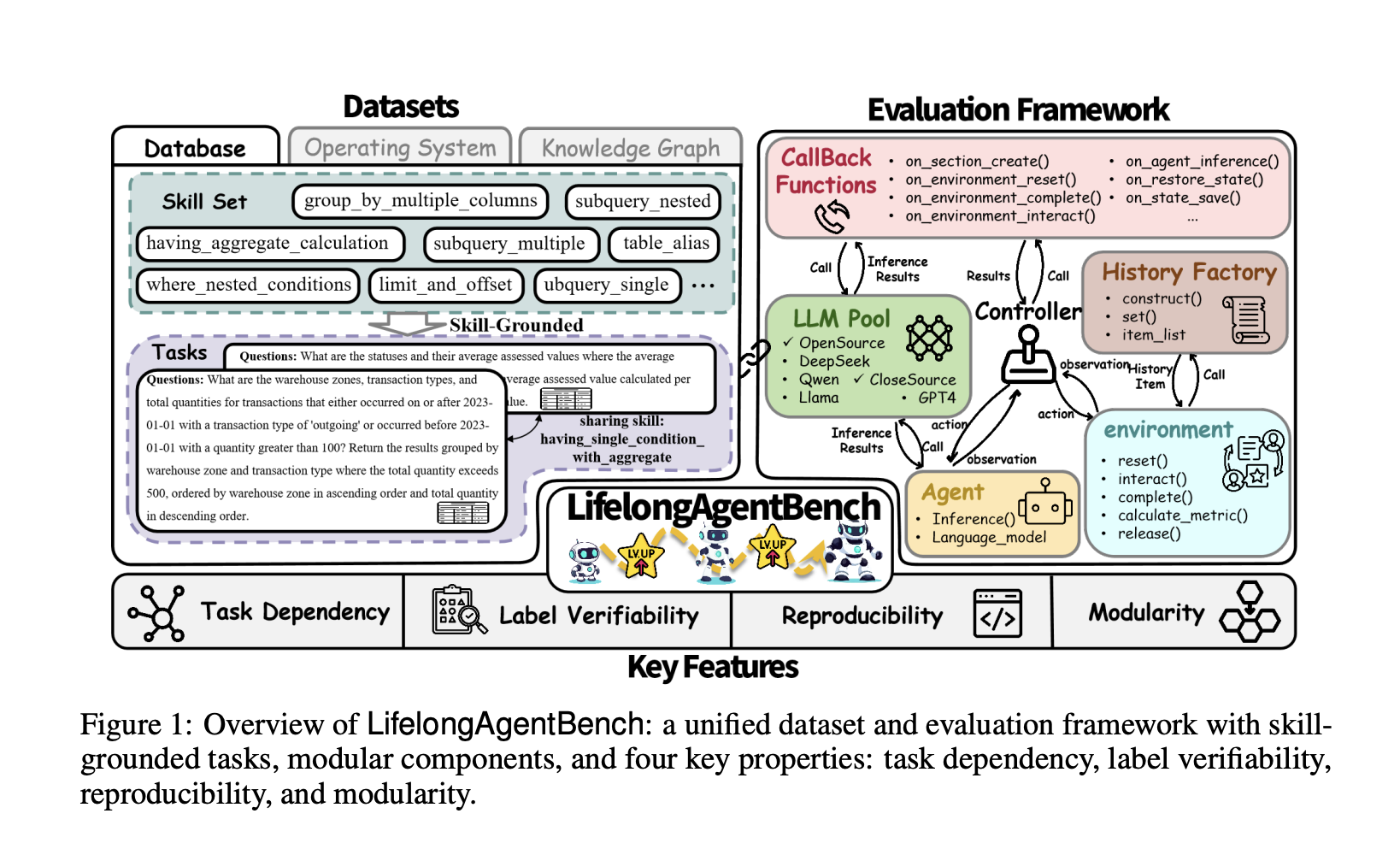 lifelongagentbench:-a-benchmark-for-evaluating-continuous-learning-in-llm-based-agents