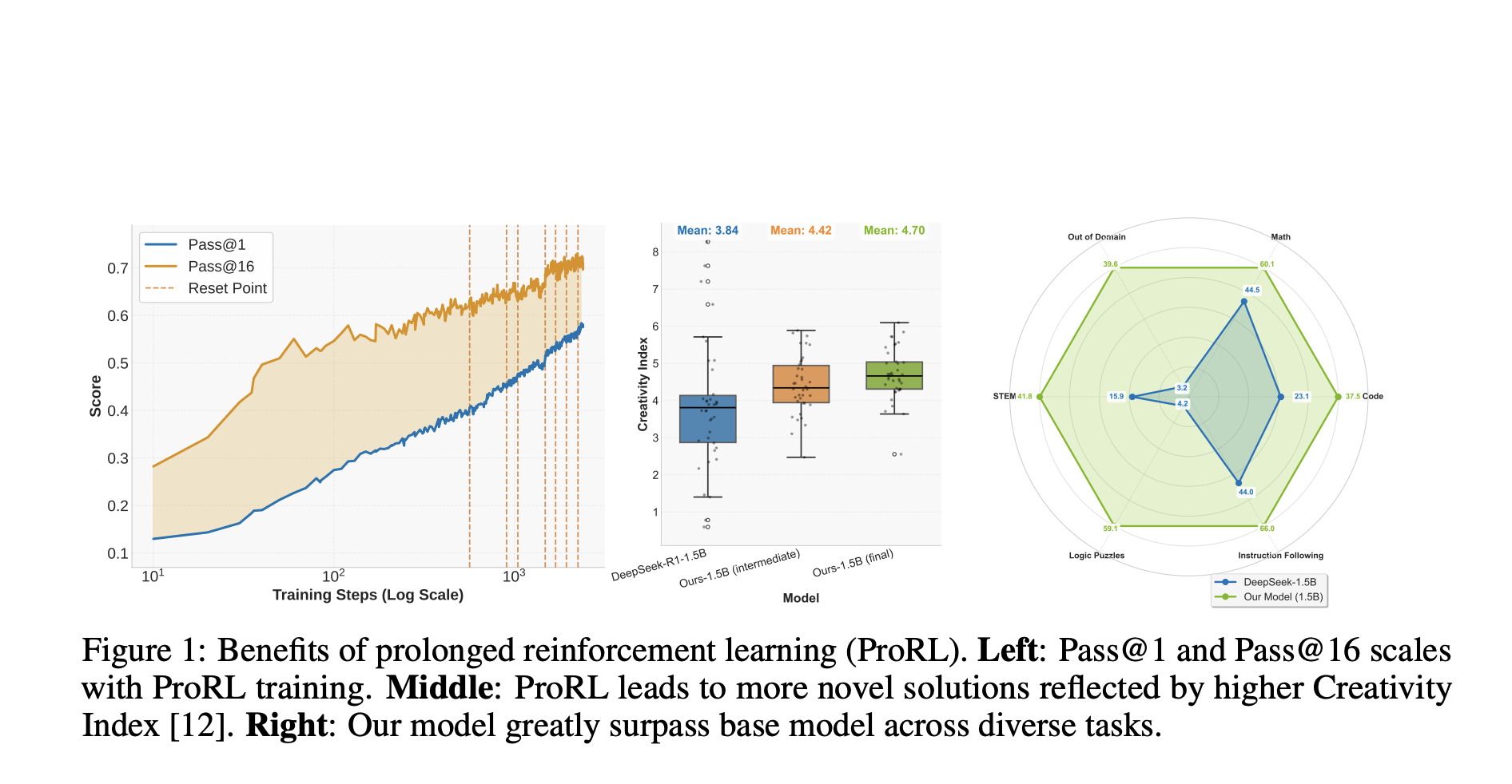 nvidia-introduces-prorl:-long-horizon-reinforcement-learning-boosts-reasoning-and-generalization