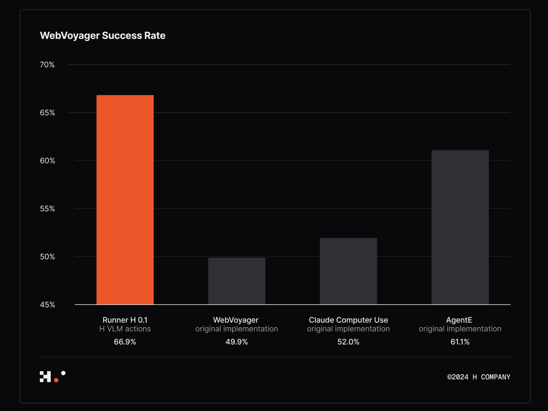 h-company-releases-runner-h-public-beta-alongside-holo-1-and-tester-h-for-developers