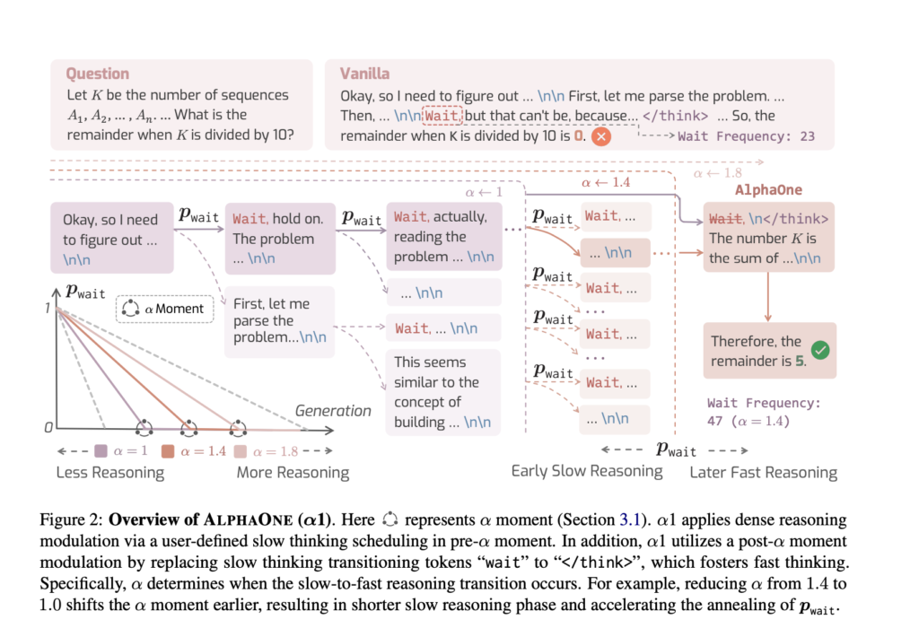 alphaone:-a-universal-test-time-framework-for-modulating-reasoning-in-ai-models
