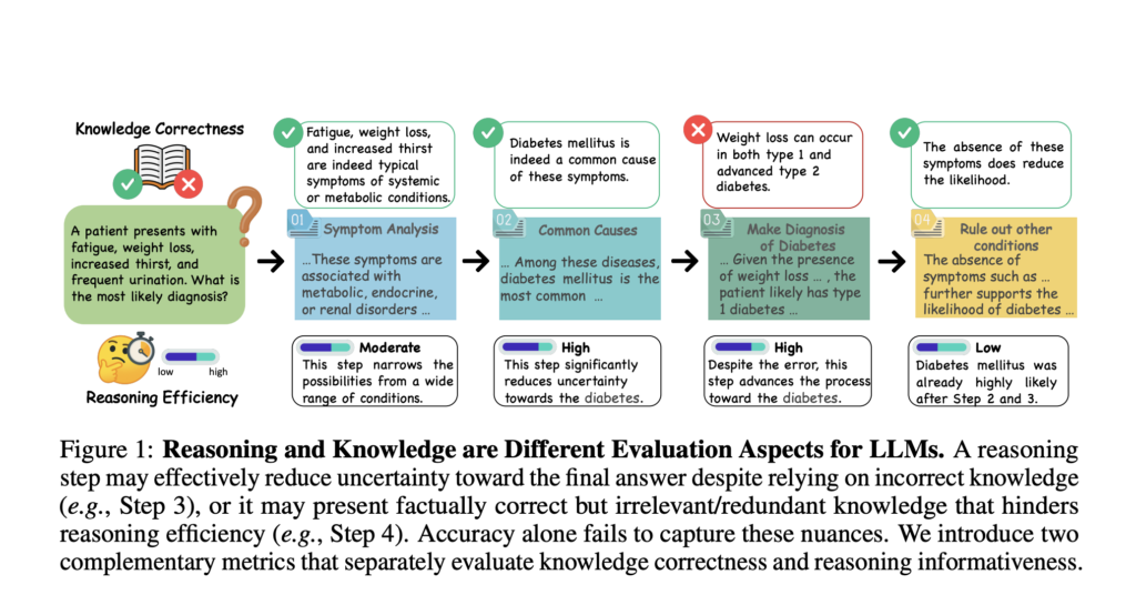 how-do-llms-really-reason?-a-framework-to-separate-logic-from-knowledge