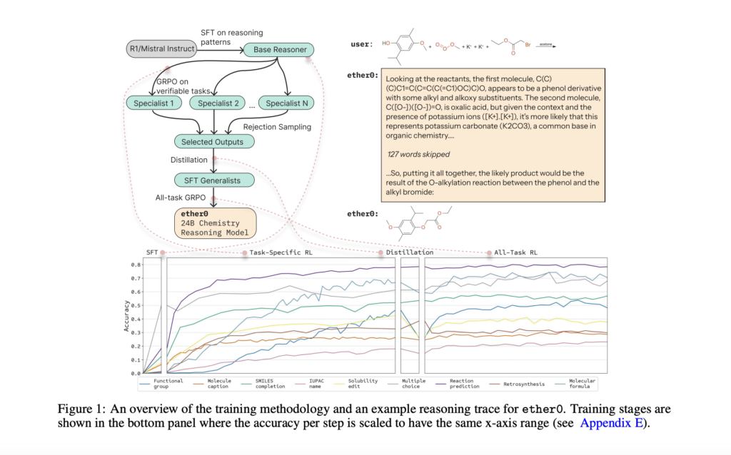 ether0:-a-24b-llm-trained-with-reinforcement-learning-rl-for-advanced-chemical-reasoning-tasks