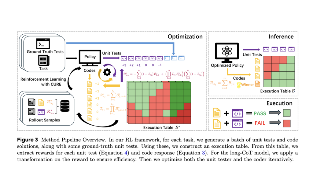 cure:-a-reinforcement-learning-framework-for-co-evolving-code-and-unit-test-generation-in-llms